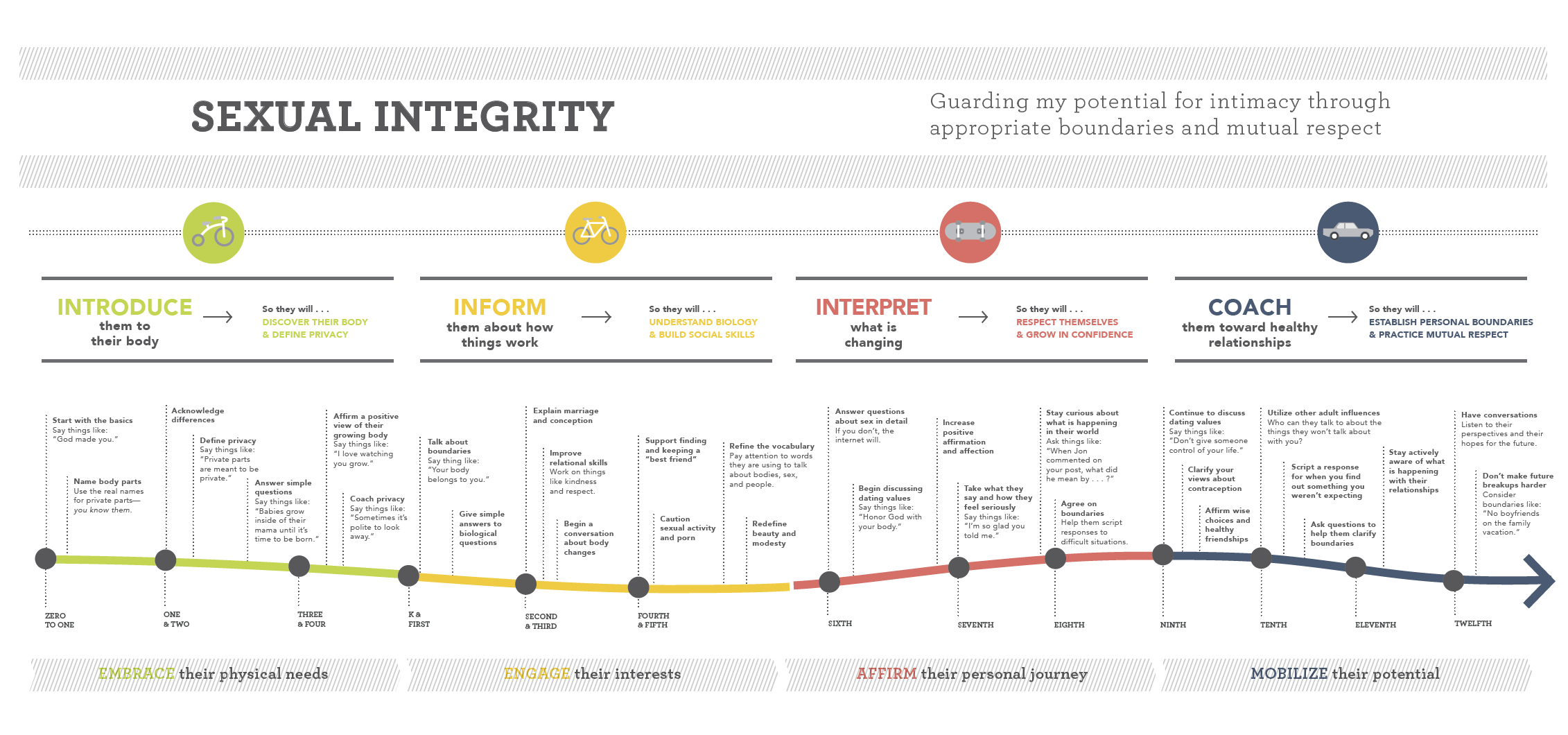 Sexual Integrity Timeline - Free Download